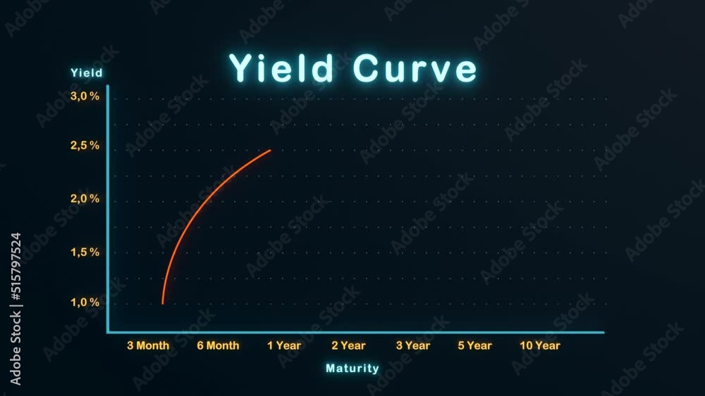 Classic yield curve with different maturities. Animation of the classical yield curve according to the financial theory taught at the university. 3D animation