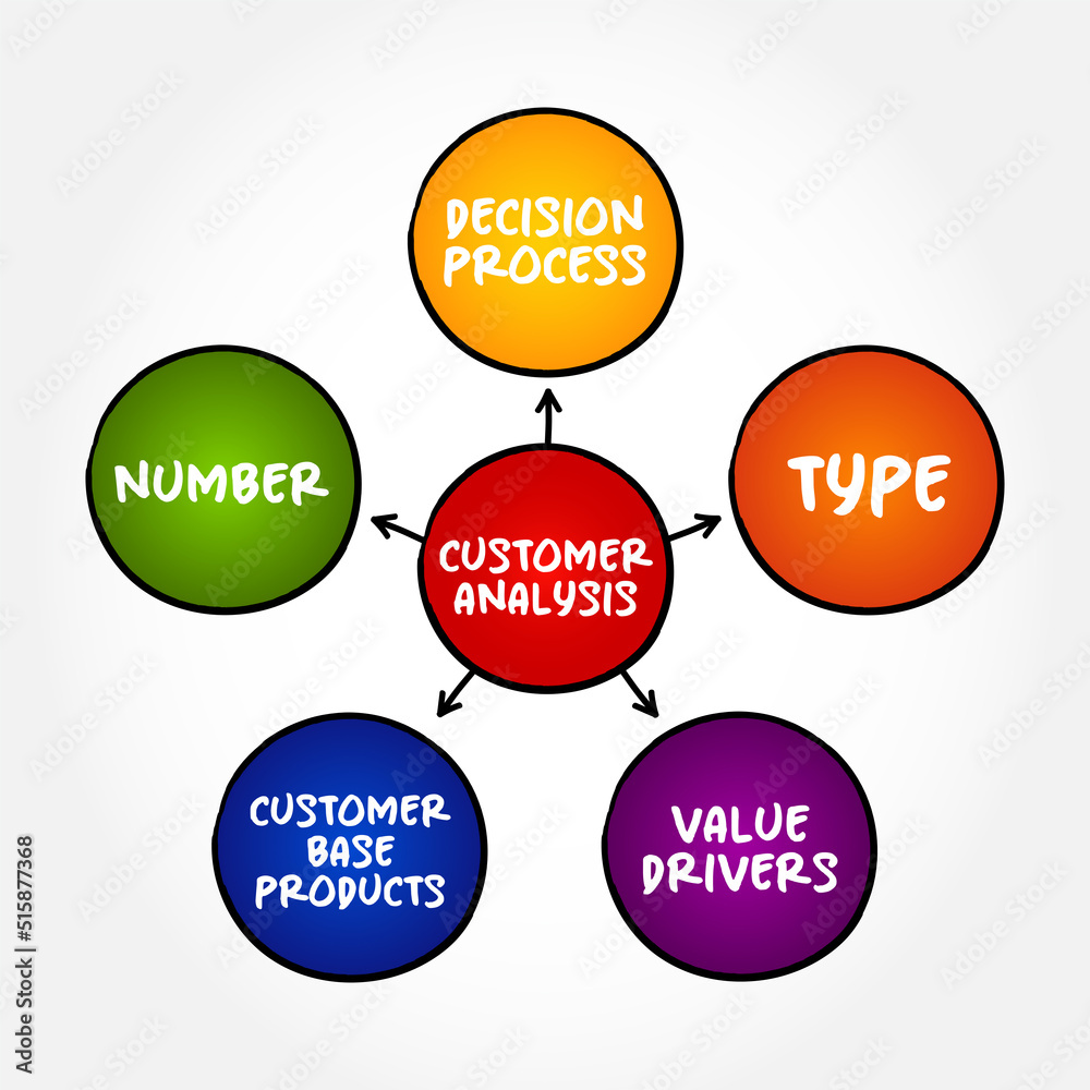 Customer Analysis mind map concept for presentations and reports Customer Analysis mind map concept for presentations and reports