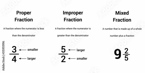 Three types of fractions in mathematics photo