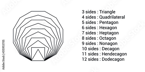 types of regular polygons. polygons with equal sides and angles. Triangle, quadrilateral, pentagon, hexagon, heptagon, octagon, nonagon, decagon, hendecagon, dodecagon vector illustration.