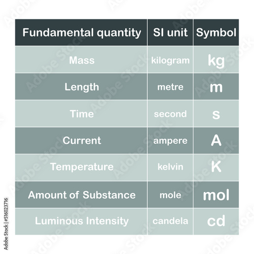 SI system of units. seven basic quantities and their units