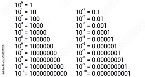 power of ten chart vector