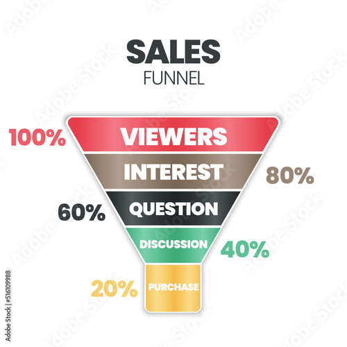 Sales funnel is marketing concept for converting leads into customers has 5 steps to analyze such as viewers, interest, question, discussion and purchase. Content marketing banner presentation vector.