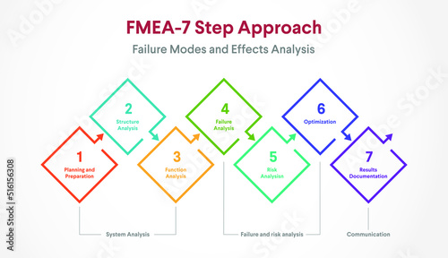 FMEA methodology.FMEA 7 step approach.Failure mode and effects analysis. photo