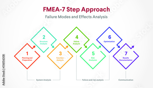 FMEA methodology.FMEA 7 step approach.Failure mode and effects analysis.