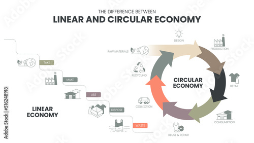 The vector infographic diagram of the difference between the circular economy and linear economy. Compare linear and circular infographics for presentations or banners for websites. Economy concepts.