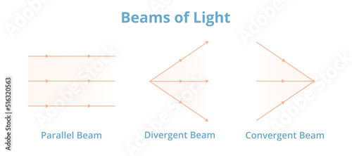Vector scientific illustration of beams or rays of light isolated on white background. Three different types of beams of light – parallel, divergent, or diverging, and convergent or converging beams.