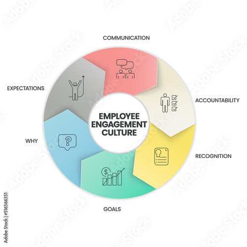An Employee Engagement Culture analysis diagram has 6 steps such as communication, accountablity, regonition, goals, why and expectations. Business infographic presentation vector for slide or website