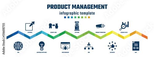 product management concept infographic design template. included external, cdn, weight loss, lightbulb with bolt, atm hine, web crawler, product promotion, org, search stats, gap icons.