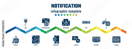 notification concept infographic design template. included cord, warming, international mail, carplay, incoming mail, mobile chat, hdmi, add video, on, scammer icons.