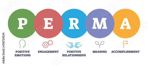 PERMA as positive psychology approach for human well being outline diagram. Labeled educational mindset scheme with good emotions, engagement, meaning and accomplishment meaning vector illustration.