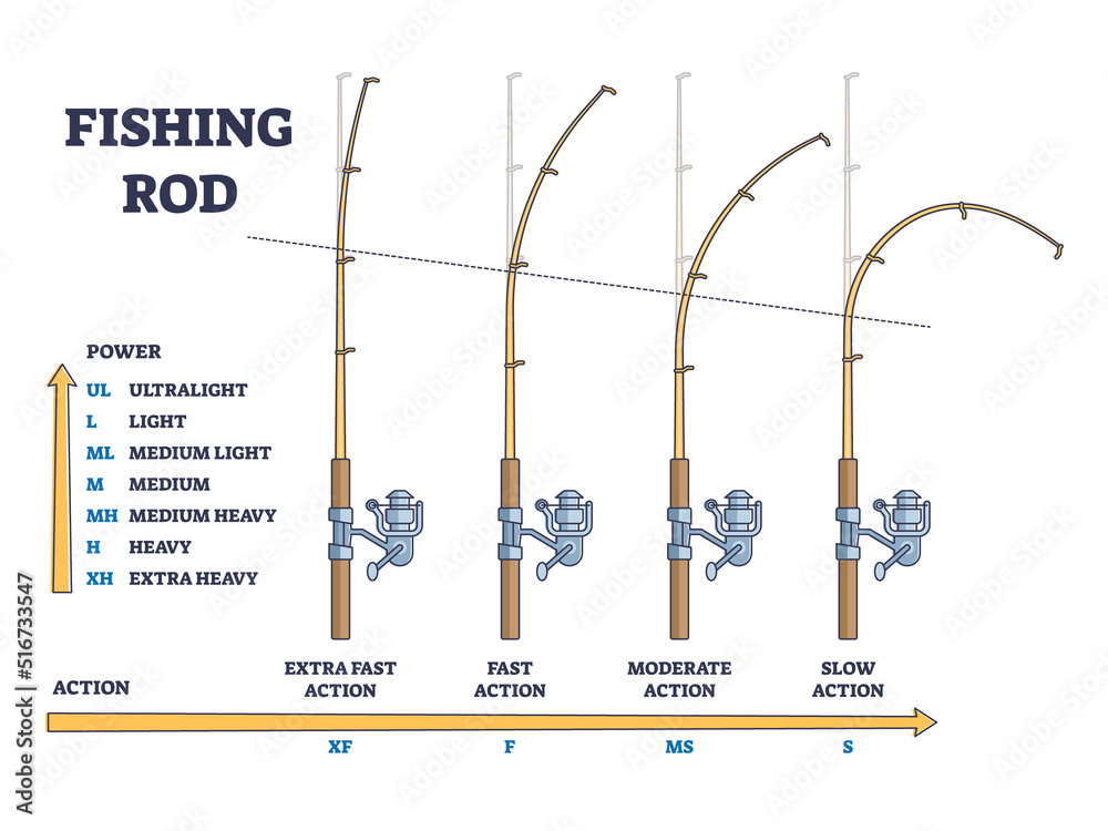 Fishing rod power vs action comparison for curvation angle outline diagram.  Labeled educational scheme with extra fast and slow action versus  ultralight, medium and heavy bent vector illustration. Stock Vector