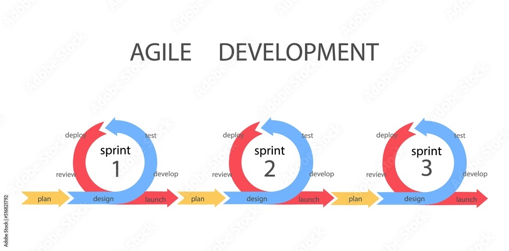 Agile development methodology