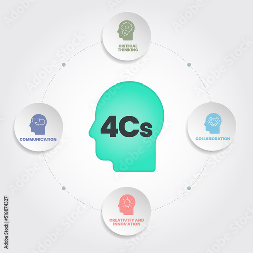 4Cs of 21st Century Learning analysis infographic has 6 steps to analyse such as collaboration, creativity and innovation, critical thinking and communication. Business infographic presentation vector