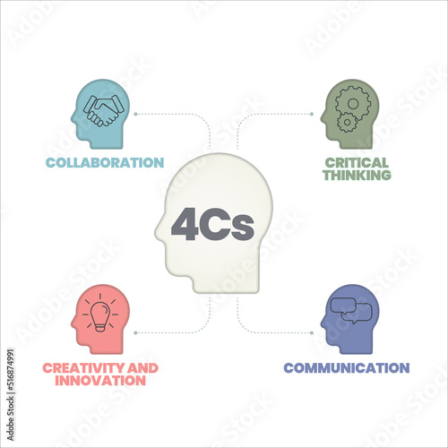 4Cs of 21st Century Learning analysis infographic has 6 steps to analyse such as collaboration, creativity and innovation, critical thinking and communication. Business infographic presentation vector