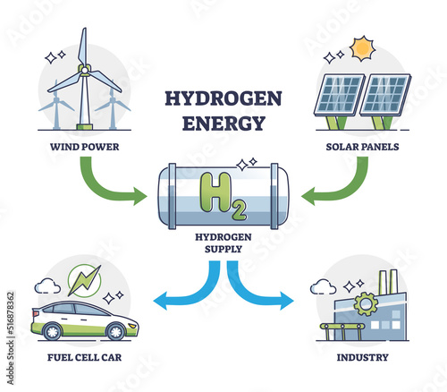 Hydrogen energy usage from wind and solar for car fuel outline diagram. Labeled educational scheme with renewable resource production for clean power vector illustration. Eco friendly future factories