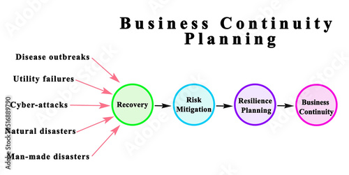  Components of Business Continuity Planning