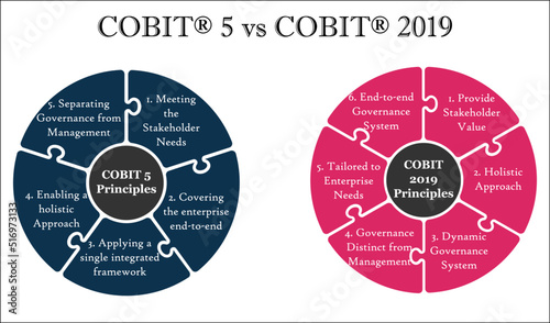 COBIT principles - COBIT 5 vs COBIT 2019 In an Infographic template photo