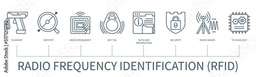 Radio frequency identification vector infographic in minimal outline style