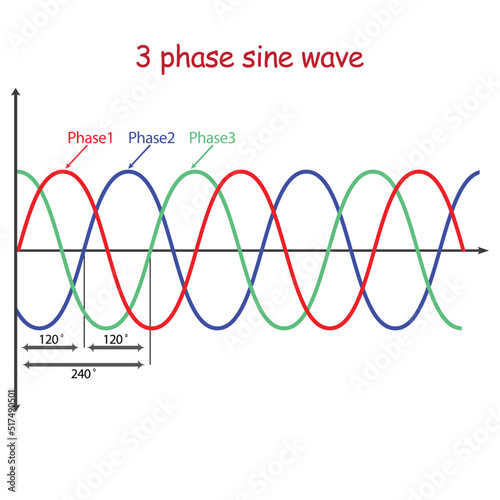 3 phase sine wave photo