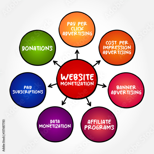 Website Monetization is the process of converting existing traffic being sent to a particular website into revenue, mind map concept for presentations and reports