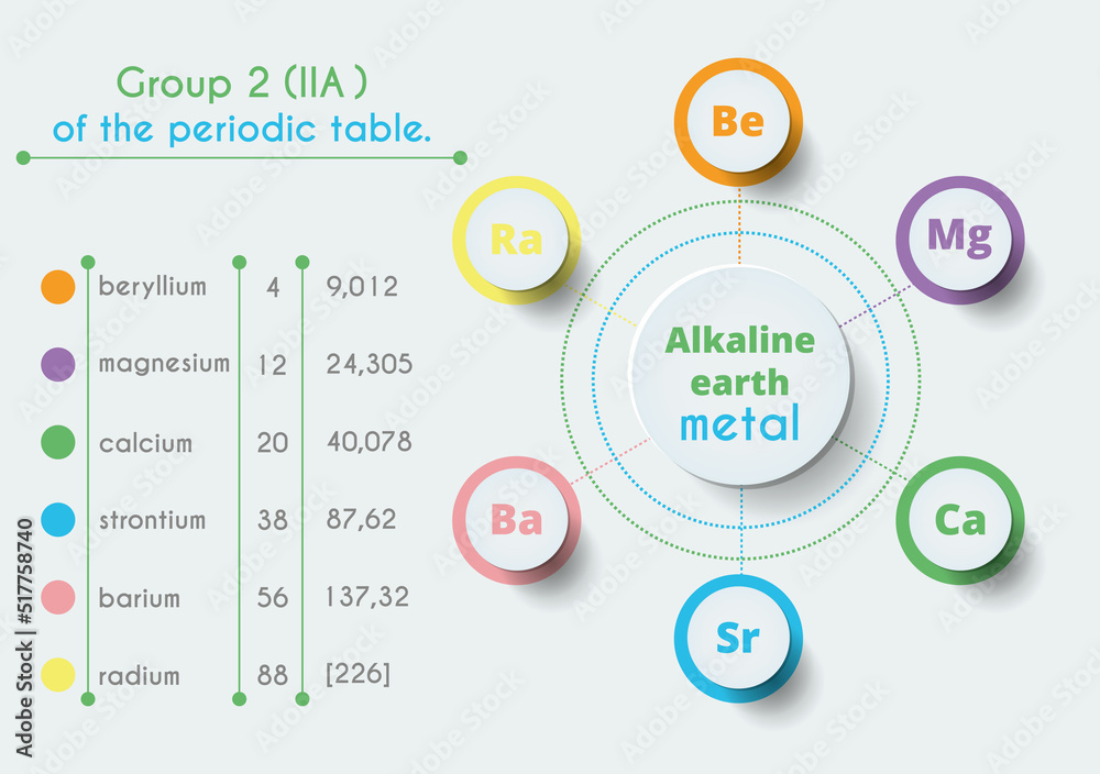 Alkaline earth metals, group 2A in the periodic table of elements