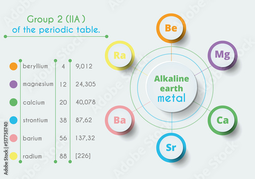 Alkaline earth metals, group 2A in the periodic table of elements. Vector illustration. Beryllium, magnesium, calcium, strontium, barium, radium.