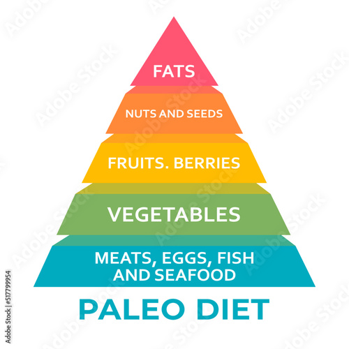 Paleo Diet food pyramid chart. Healthy eating, healthcare, dieting concept, eating like our ancestors aligns with our genetics and promotes good health