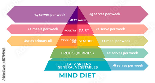 Healthy brain Mind Diet pyramid. Healthcare, dieting concept, help prevent dementia and slow the loss of brain function that can happen with age