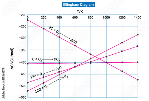 An Ellingham diagram is a graph showing the temperature dependence of the stability of compounds.