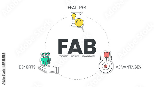 A FAB analysis describes the features, advantages and benefits of a product, and how they work together to help differentiate a product within the market. Venn diagram infographic presentation vector.