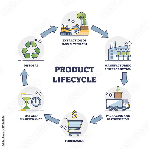 Fotótapéta Product lifecycle management or PLM business process outline diagram