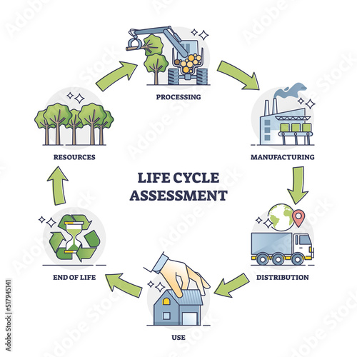 Canvas Print Life cycle assessment explanation with all process stages outline diagram