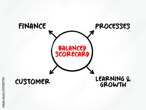 Balanced scorecard perspectives mind map, business concept background