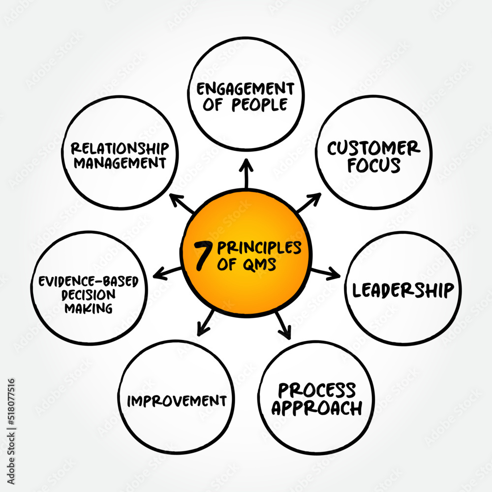 7 principles of Quality Management System is a collection of business processes focused on consistently meeting customer requirements, mind map concept background 7 principles of Quality Management System is a collection of business processes focused on consistently meeting customer requirements, mind map concept background