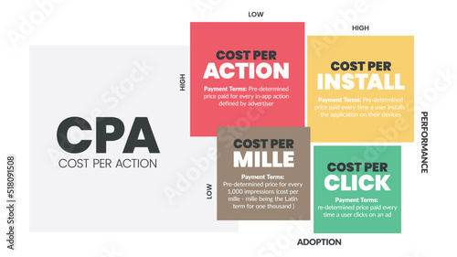 Cost per action (CPA) matrix diagram is a advertising payment model , has 4 steps such as cost per action, cost per install, mille and click. Business venn diagram infographic presentation vector.