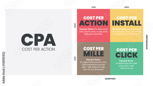 Cost per action (CPA) matrix diagram is a advertising payment model , has 4 steps such as cost per action, cost per install, mille and click. Business venn diagram infographic presentation vector.