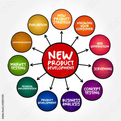 New Product Development - complete process of bringing a new product to market, mind map concept for presentations and reports