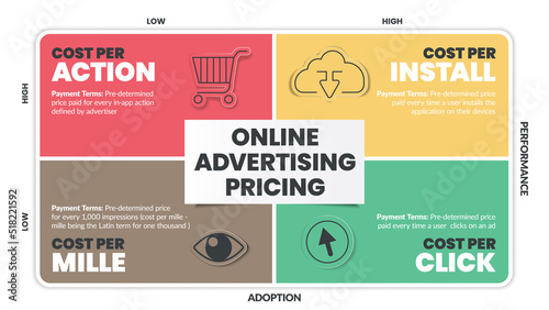 Online Advertising Pricing matrix diagram is online advertising payment model , has 4 steps such as cost per action, cost per install, mille and click. Business venn diagram infographic presentation.
