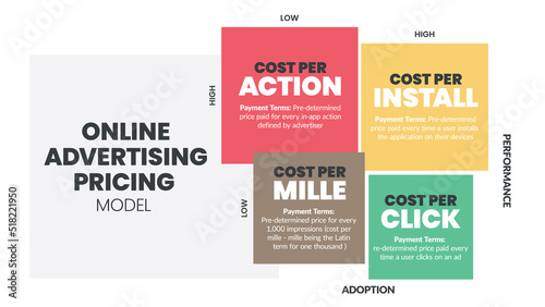 Online Advertising Pricing matrix diagram is online advertising payment model , has 4 steps such as cost per action, cost per install, mille and click. Business venn diagram infographic presentation.