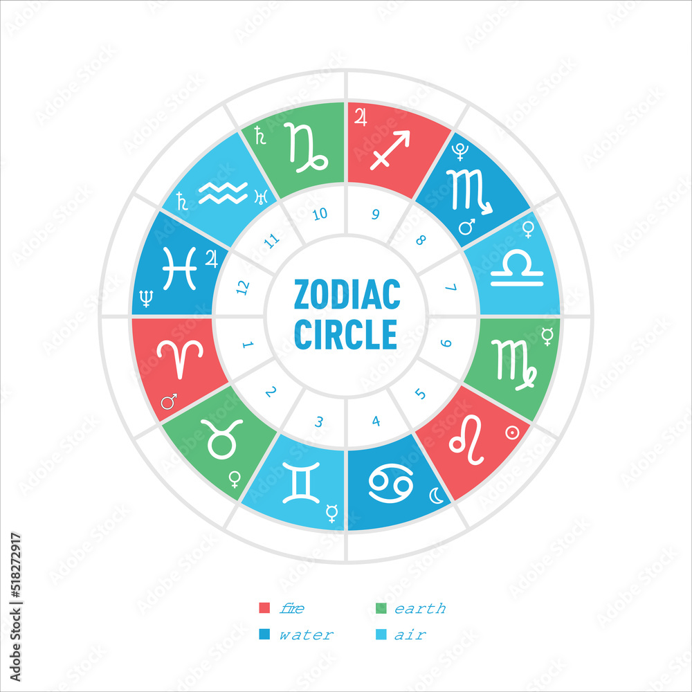 Elements of the zodiac signs. Earth, water, air, fire. Houses of the
