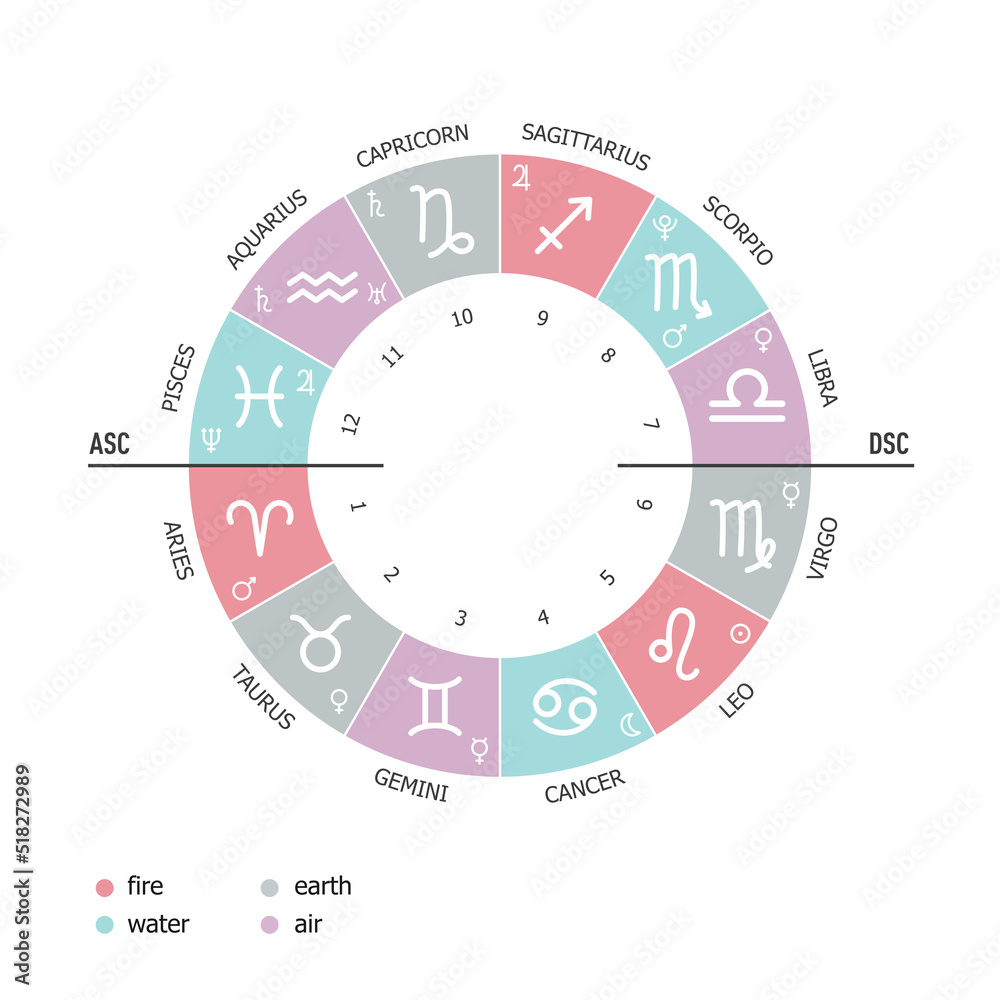 Naklejka premium Elements of the zodiac signs. Earth, water, air, fire. Houses of the horoscope and planets rulers of the signs