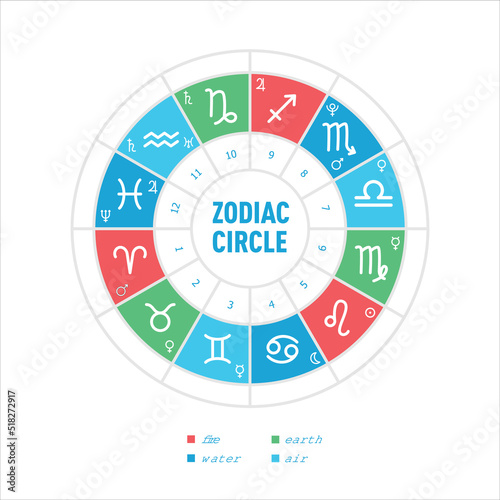 Elements of the zodiac signs. Earth, water, air, fire. Houses of the horoscope and planets rulers of the signs