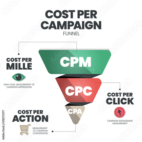 Cost per campaign Funnel is the part of a webpage, advertisement that encourages the audience to do something, has 3 funnel to analyse, CPM cost per mille, CPC cost per click and CPA cost per action.