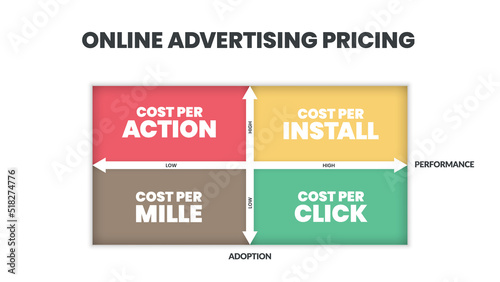 Online Advertising Pricing matrix diagram is online advertising payment model , has 4 steps such as cost per action, cost per install, mille and click. Business venn diagram infographic presentation.