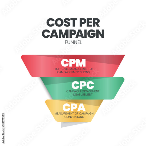 Cost per campaign Funnel is the part of a webpage, advertisement that encourages the audience to do something, has 3 funnel to analyse, CPM cost per mille, CPC cost per click and CPA cost per action.