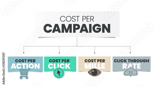 Four C's Funnel is part of advertisement that encourages the audience to do something, has 4 steps to analyse, CPM cost per mille, CPC cost per click, CPA cost per action and CRT click through rate.