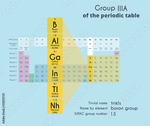 Group 13 (3A) of the Periodic Table of Elements. Boron, aluminum, gallium, indium, thallium, nihonium. Atomic mass and serial number of the element.Chemistry study poster. Vector illustration