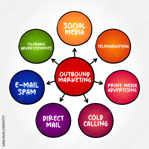 Outbound Marketing is promoting a product through continued advertising, promotions, public relations and sales, mind map concept for presentations and reports