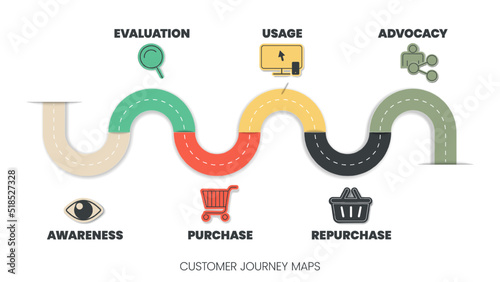 Customer Journey Maps infographic has 6 steps to analyse such as awareness, evaluation, purchase, usage, repurchase and advocacy. Business infographic presentation vector. Diagram elements banner.